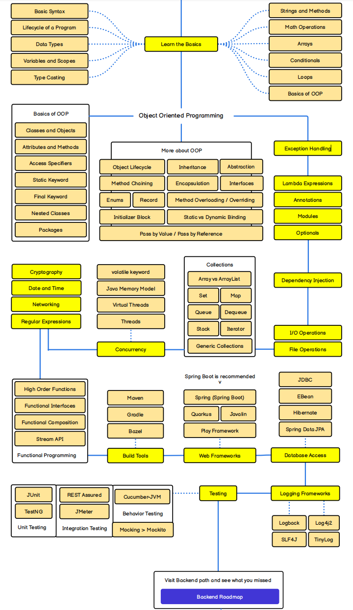☕ Java 后端架构师:从入门到微服务